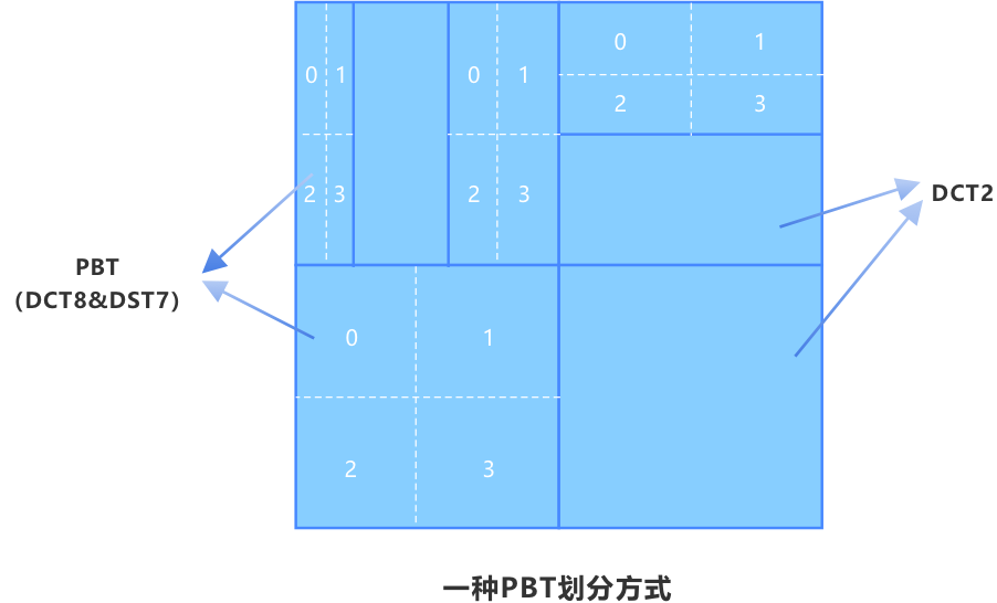 变换：提高帧间预测块残差编码效率