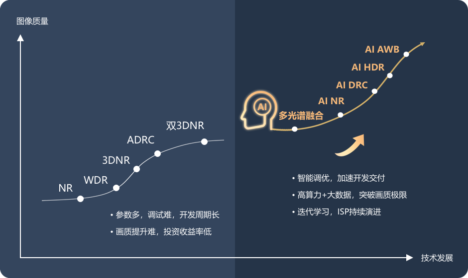 行业亟需AI ISP技术，以提升图像质量