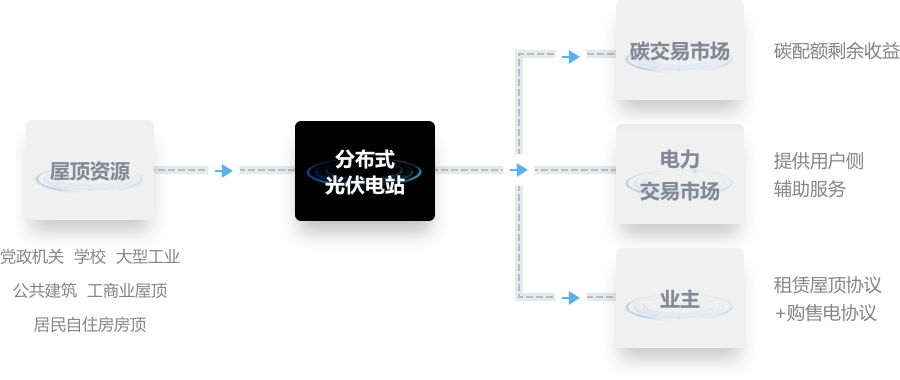 分布式光伏电站