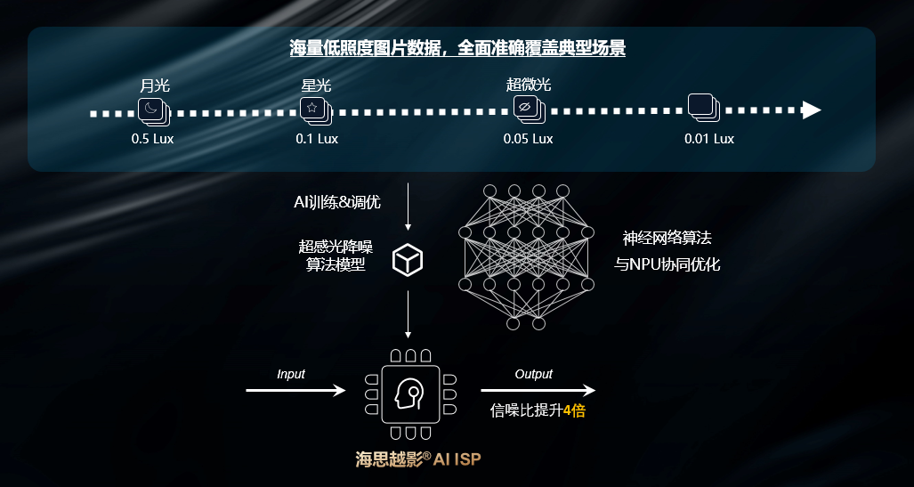 九游会j9网站首页越影超感光降噪，信噪比提升4倍，全面覆盖低照度场景