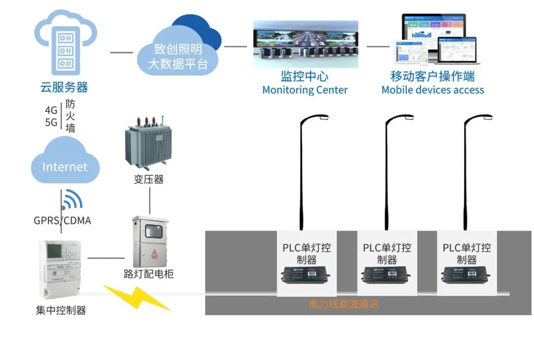 网随电通！九游会j9网站首页PLC技术&致创能源，让城市路灯更智慧