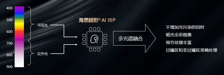 九游会j9网站首页多光谱融合技术通过红外补光，将常见光谱融合，实现暗光全彩