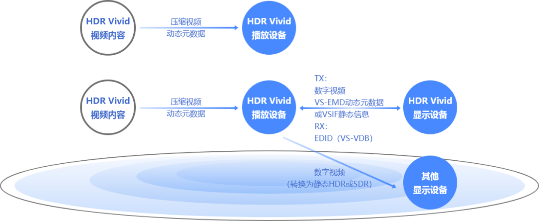 超高清 | HDR Vivid之产业生态